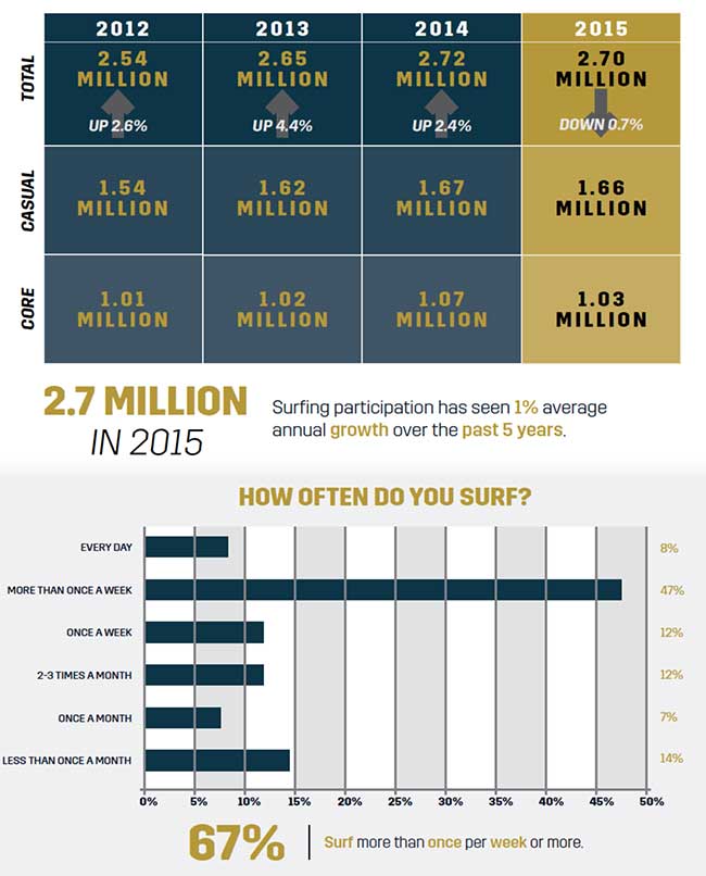 How Many Surfers In The World