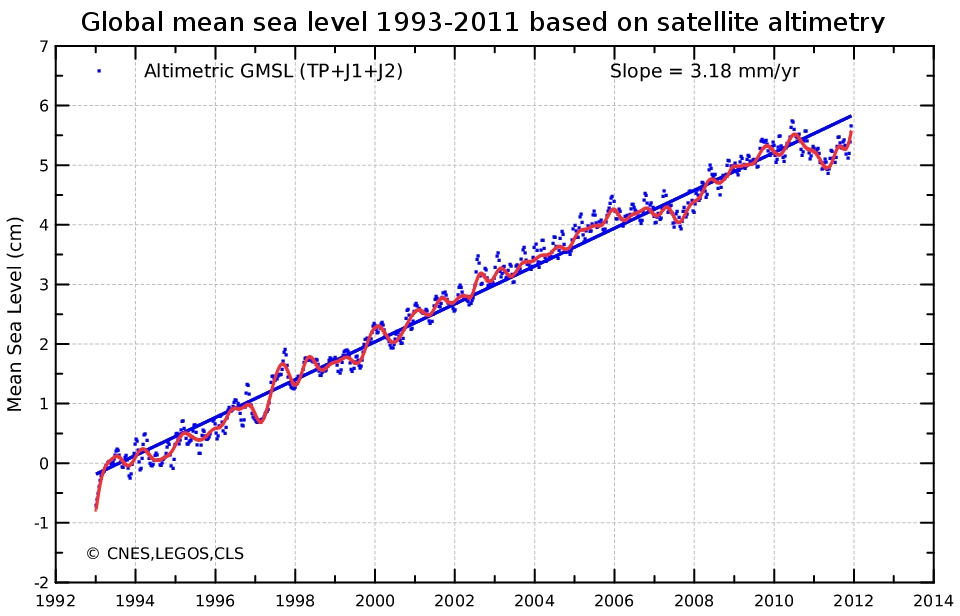 Mean sea level rise